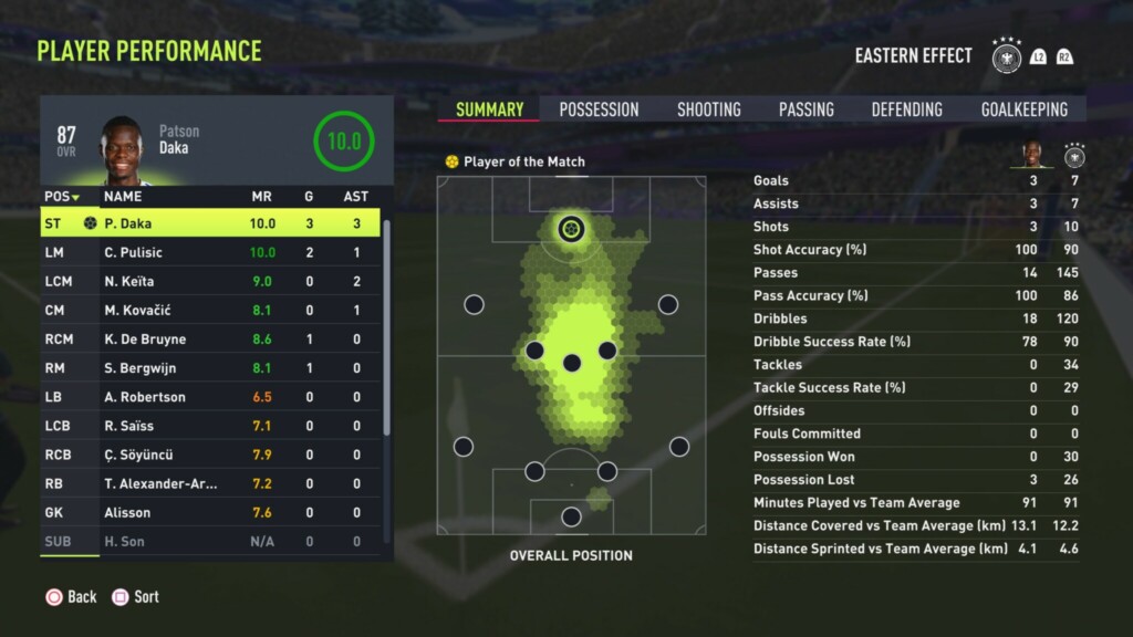 FIFA 22 Discussion: Performance Stats