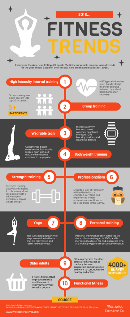 Fitness Regime: FItness Trends Infographic