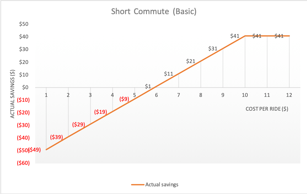 Short Commute: Basic