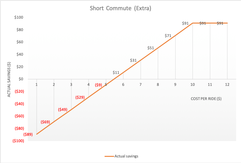 GrabClub: Short Commute Extra