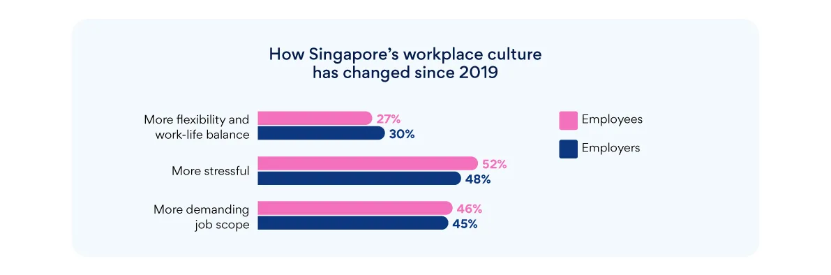 Bar chart comparing how employees and employers say Singapore workplace culture has changed since 2019