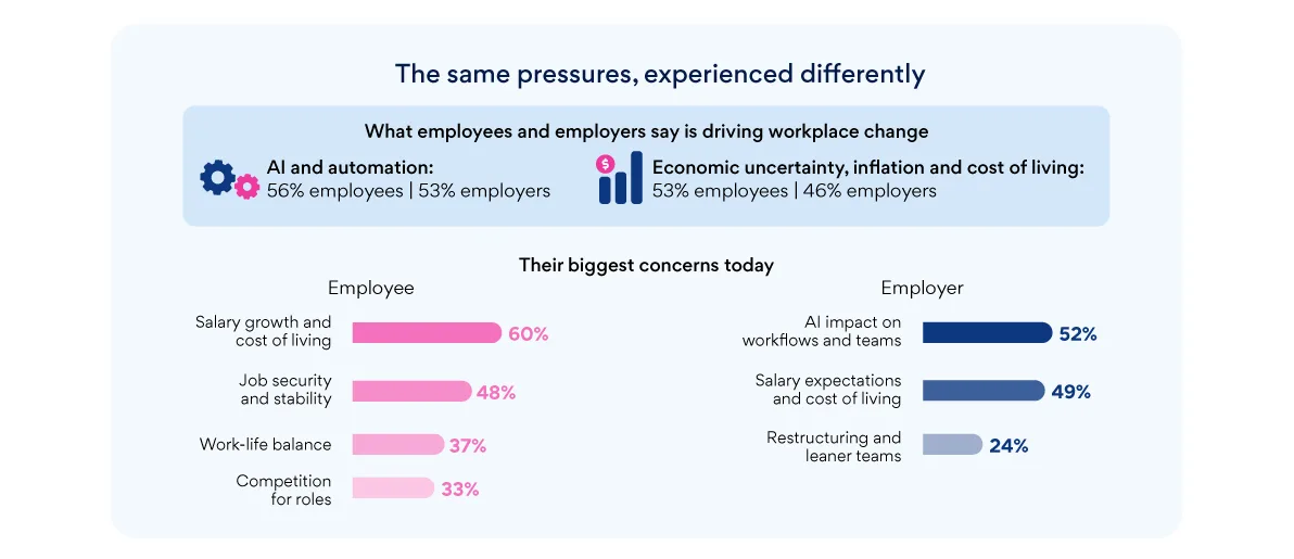 Infographic comparing what employees and employers say is driving workplace change and their biggest concerns