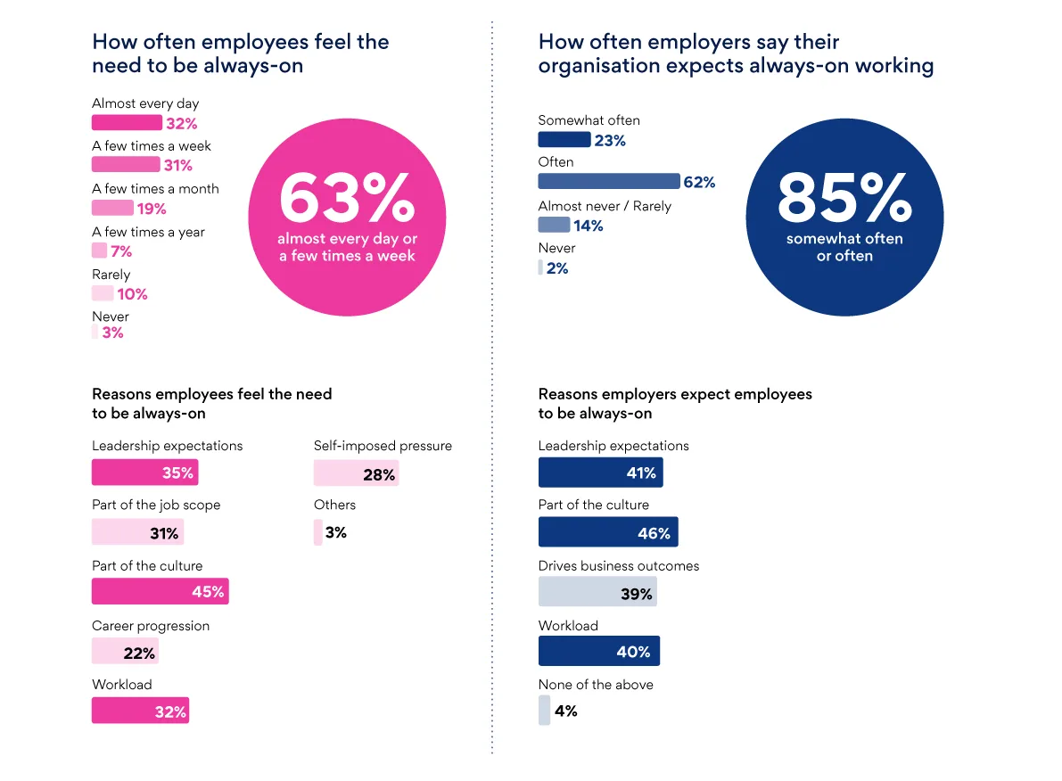 Chart showing how often employees feel the need to be always-on and how often employers expect it