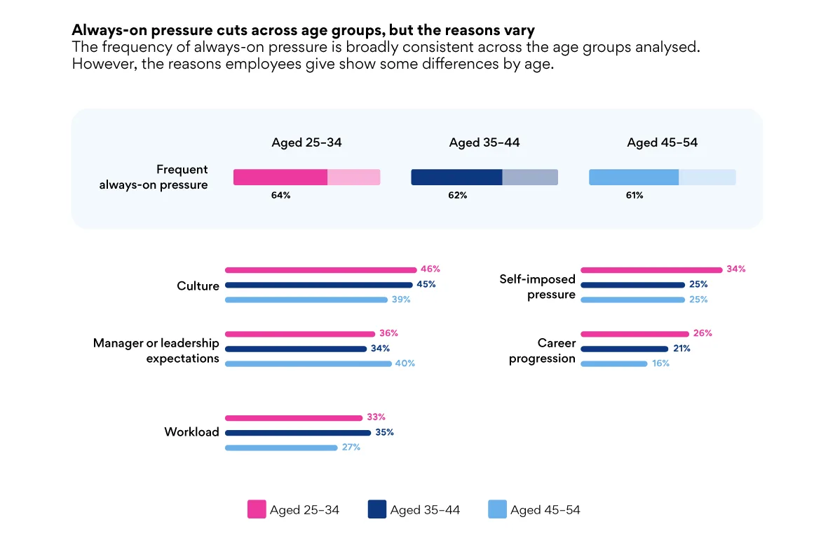 Chart showing frequent always-on pressure and its reasons across three employee age groups