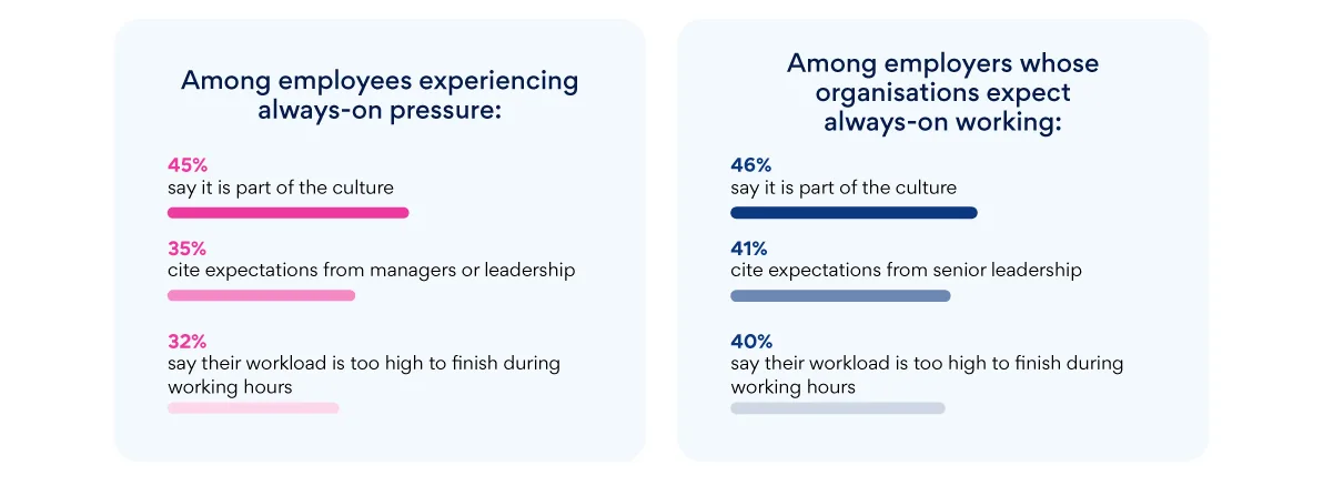 Chart comparing reasons employees and employers give for always-on working