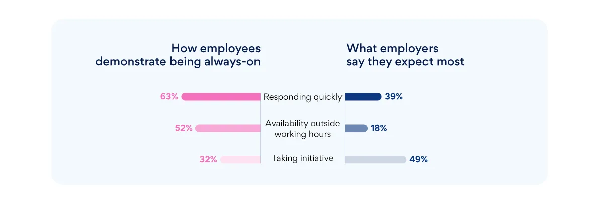 Chart comparing how employees demonstrate being always-on with what employers say they expect most