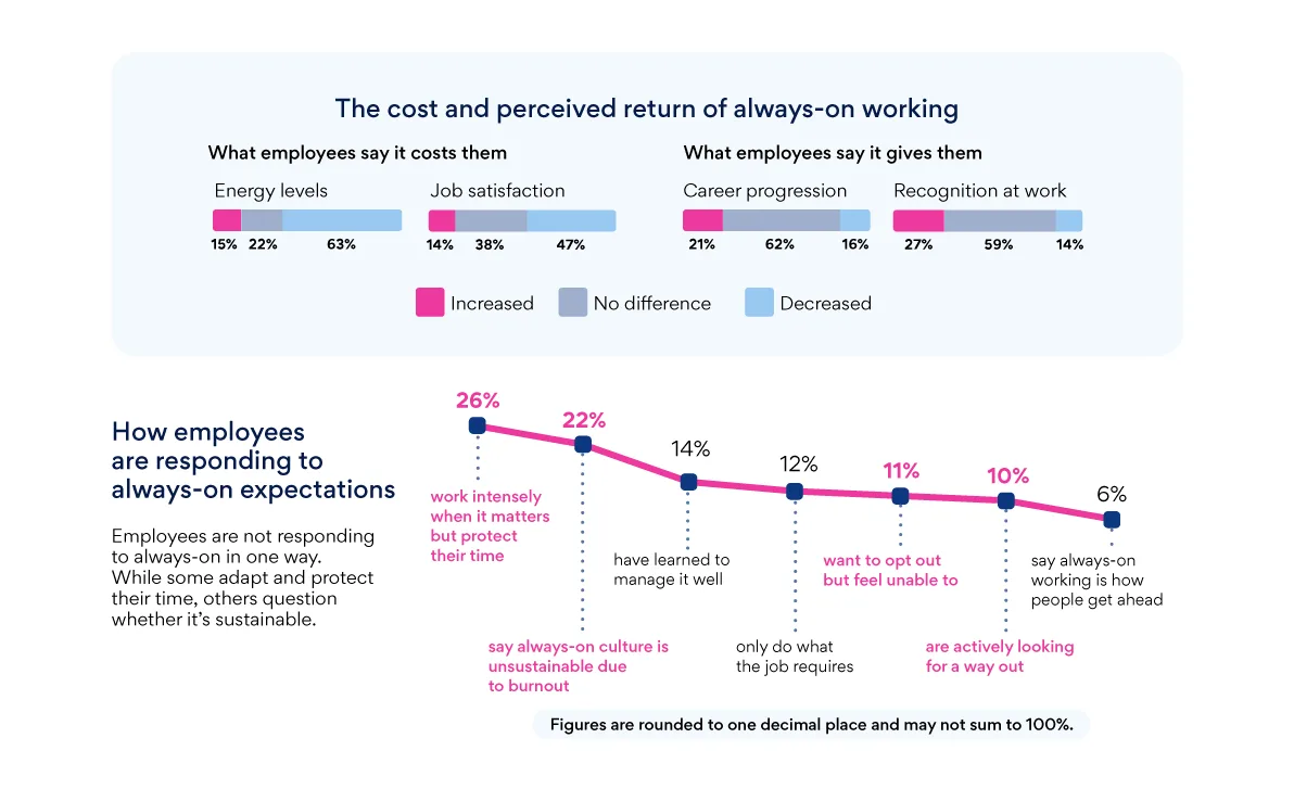 Chart showing what always-on working costs employees and what it gives them in return