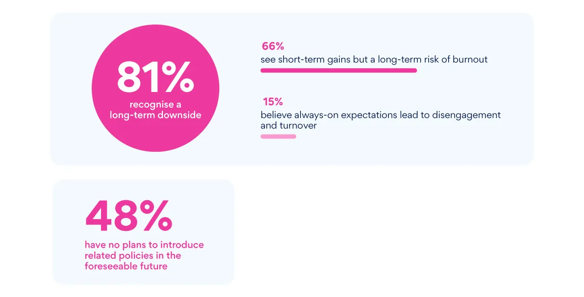 Infographic of Singapore employers' views on always-on working: 81% recognise a long-term downside and 48% have no plans for related policies