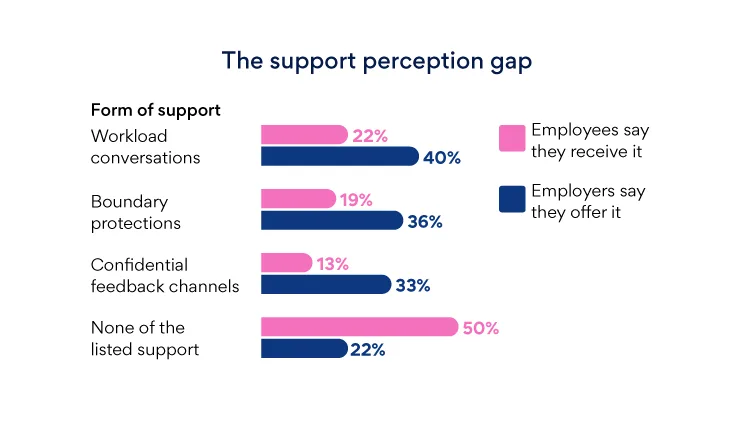 Chart comparing the workplace support employees say they receive with what employers say they offer
