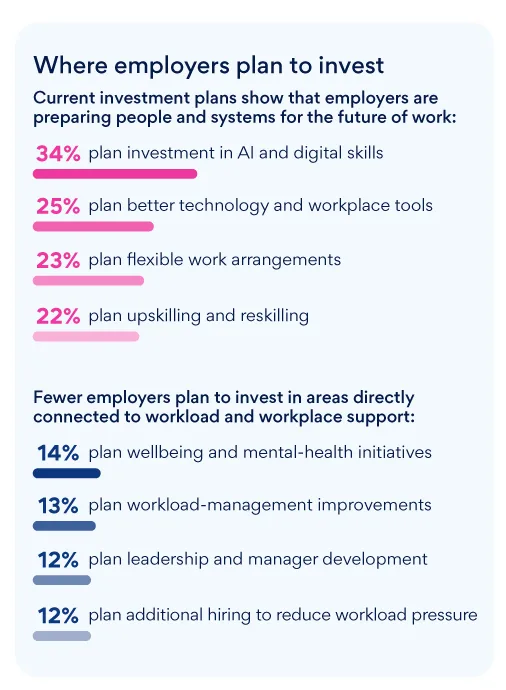 Infographic showing where Singapore employers plan to invest, from AI skills to workload management