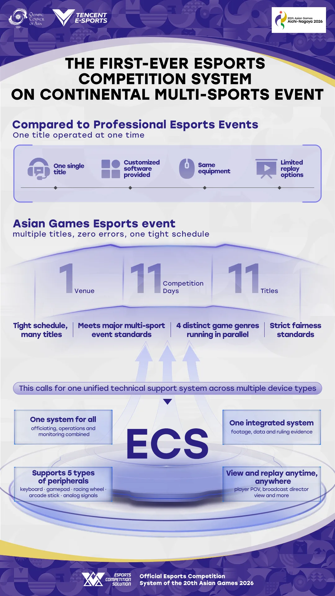 Infographic introducing the Tencent Esports Competition Solution at the 20th Asian Games 2026