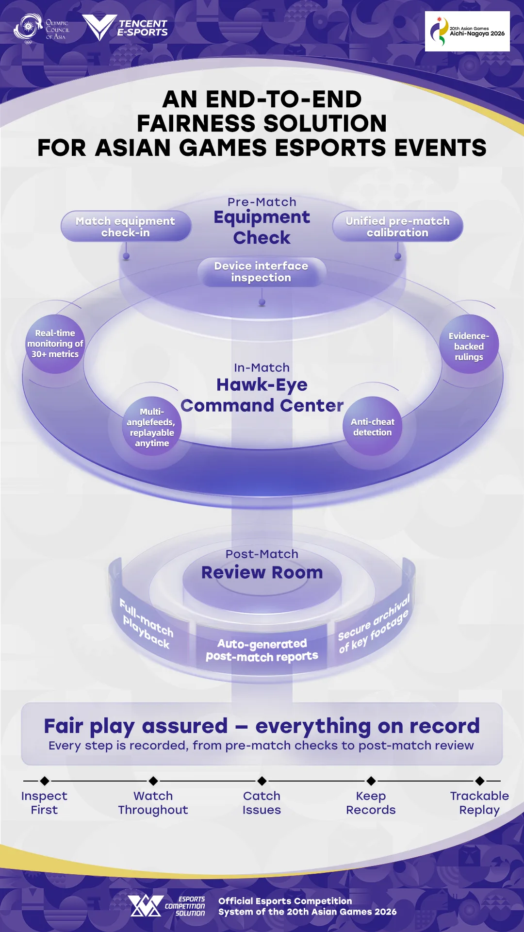 Workflow diagram of the Tencent Esports Competition Solution for the 20th Asian Games esports events