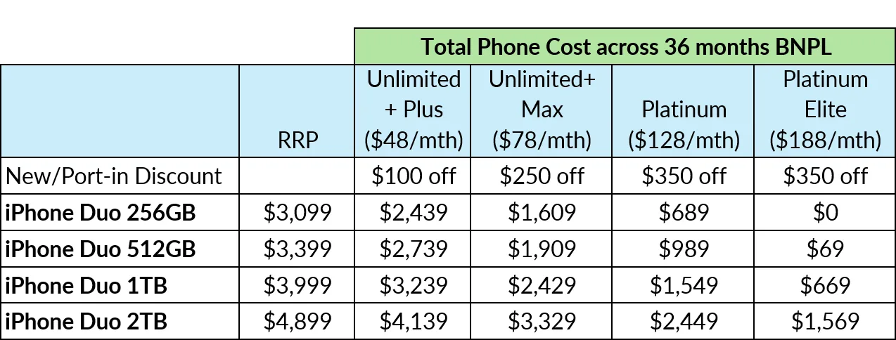 StarHub pricing table showing iPhone Duo total phone cost over 36 months across four plans and four storage tiers