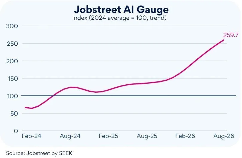 Line chart of the Jobstreet AI Gauge index for Singapore rising from February 2024 to August 2026