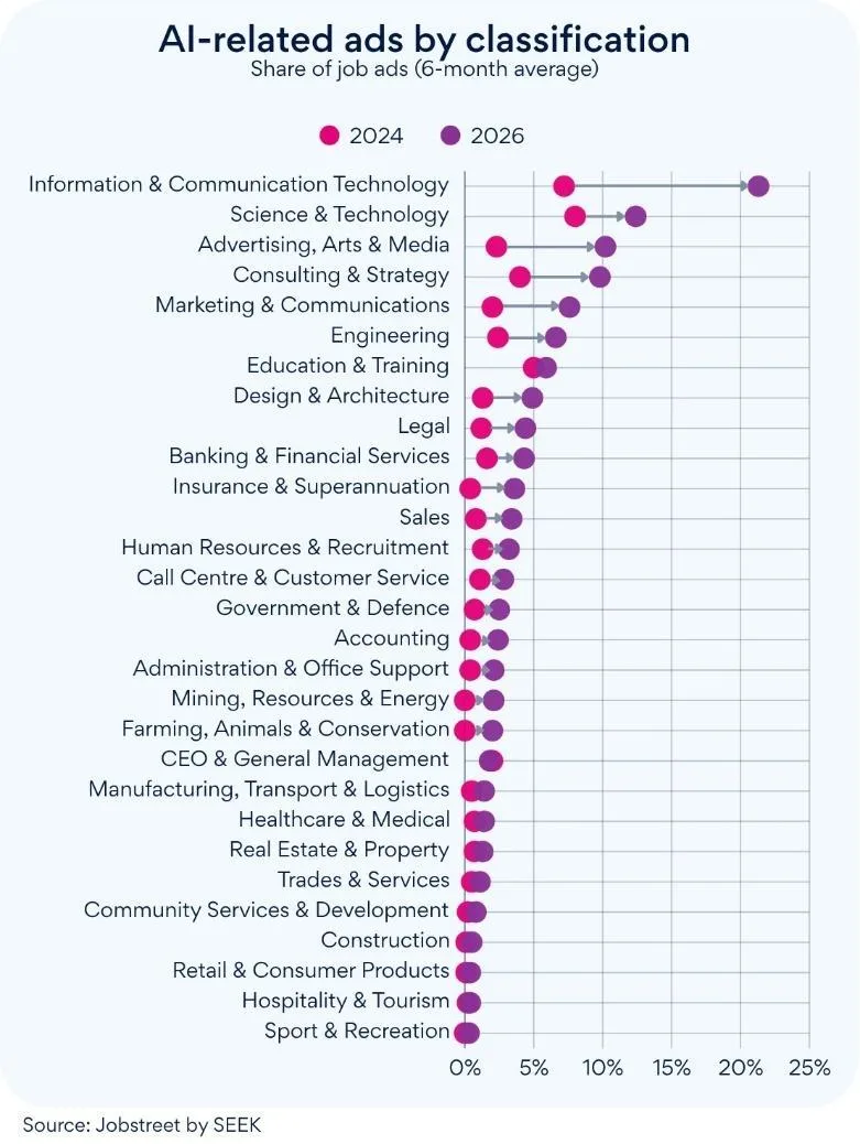 Bar chart comparing the share of AI-related job ads by industry in 2024 and 2026